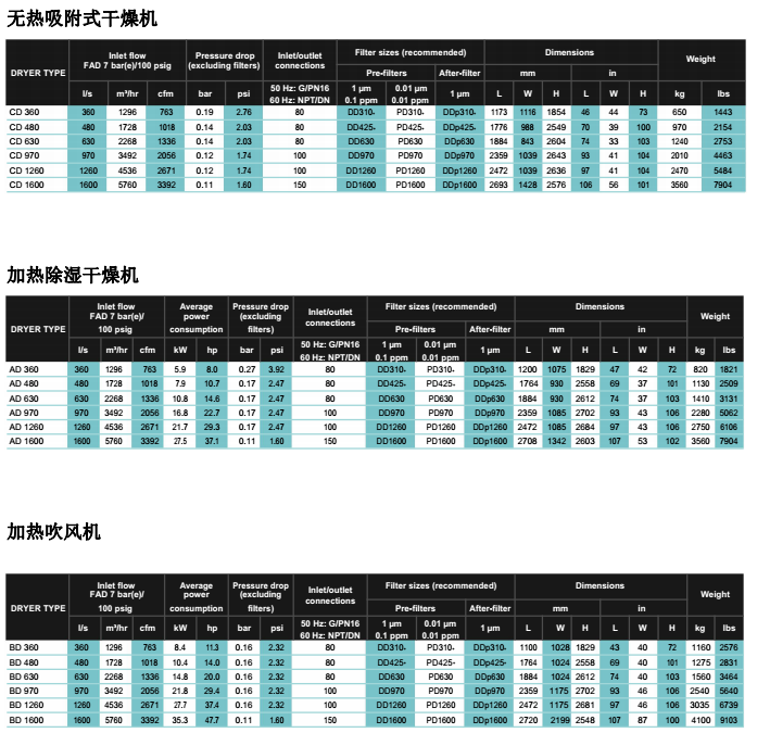 阿特拉斯AD、BD、CD吸附式干燥機(jī)