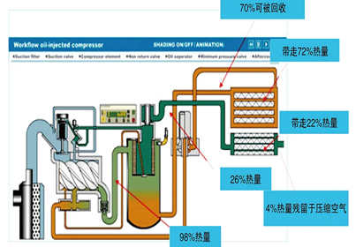 余熱回收-空壓機(jī)余熱回收