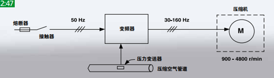 帶速度控制系統(tǒng)的壓縮機(jī)