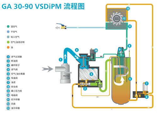 GA30-90 VSD iPM 流程圖